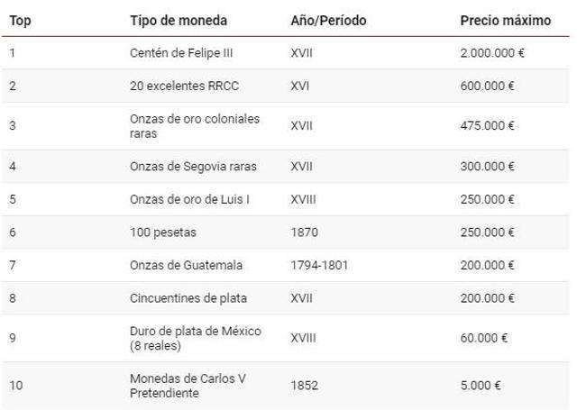 Ranking de las monedas españolasmás valiosas.