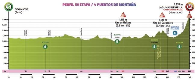 Perfil de la quinta etapa entre Golmayo y las Lagunas de Neila.