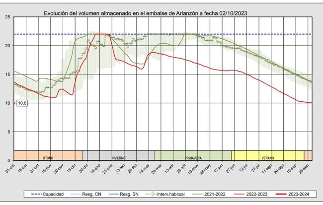 Situación en el embalse de Arlanzón.