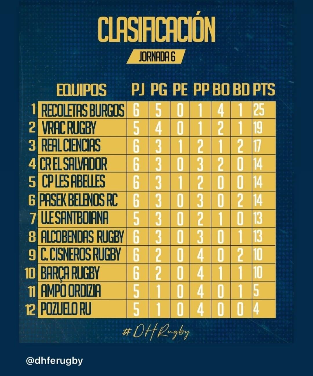 El Recoletas Burgos lidera la clasificación de División de Honor