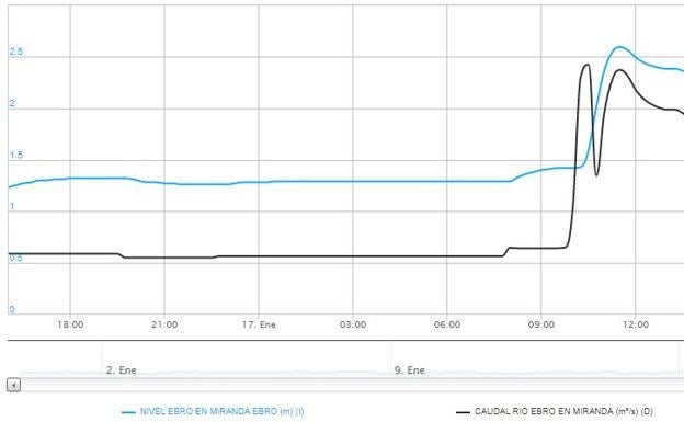 Evolución del río Ebro a su paso por Miranda de Ebro en las últimas 24 horas