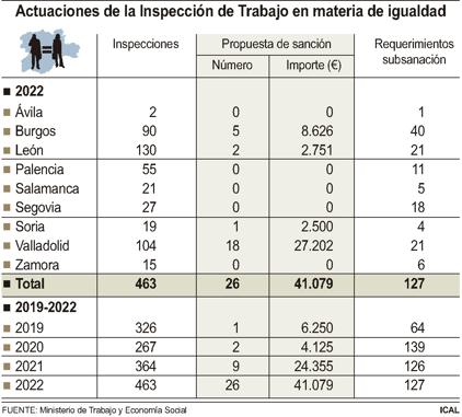 Actuaciones de la Inspección de Trabajo en materia de igualdad. 