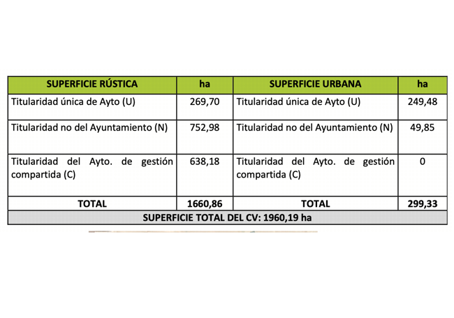 Superficie y titularidad de los terrenos.