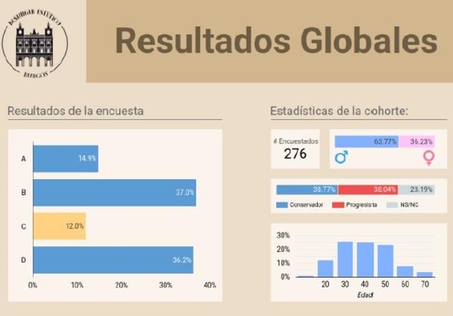 Resultados de la encuesta a pie de calle.