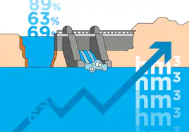 Los embalses de Burgos, con reservas para cuatro años de suministro de agua