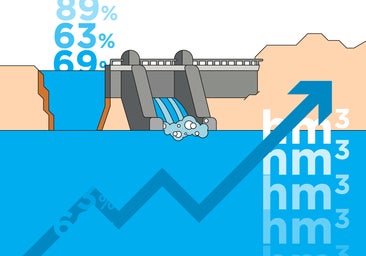 Los embalses de Burgos, con reservas para cuatro años de suministro de agua