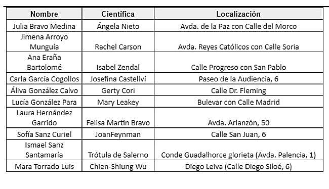Tabla con las ubicaciones de los retratos, sus artisas y el nombre de las científicas.
