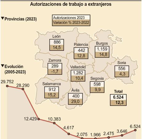 Autorizaciones de trabajo a extranjeros.