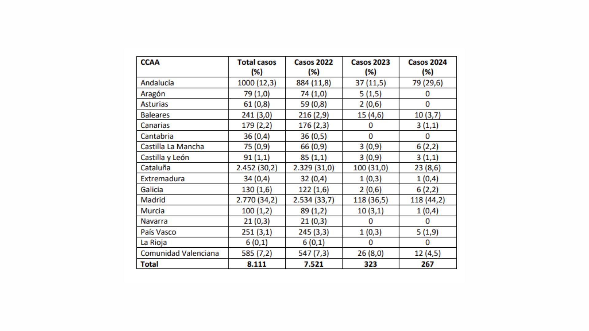 Nº de casos confirmados de viruela del mono declarados en el Sistema para Vigilancia en España del Centro Nacional de Epidemiología (SiViES) según año y CCAA. de notificación (19 de agosto de 2024).