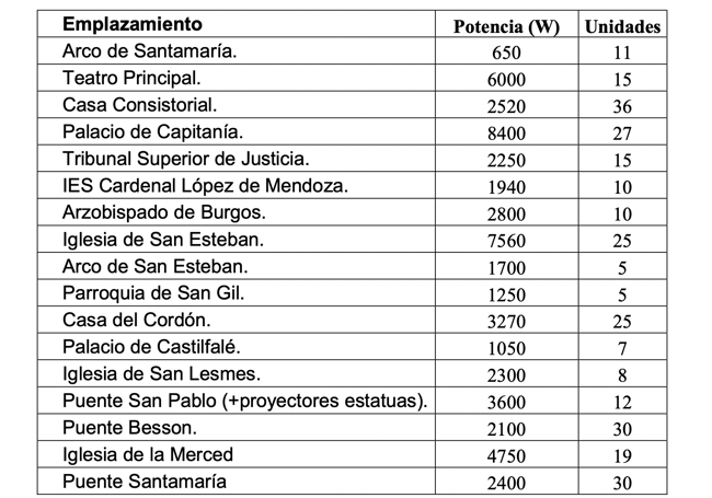 Tabla con los lugares y la disposición del leds.