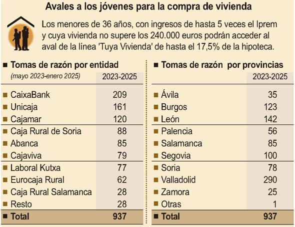 Avales concedidos por provincia y entidad bancaria.