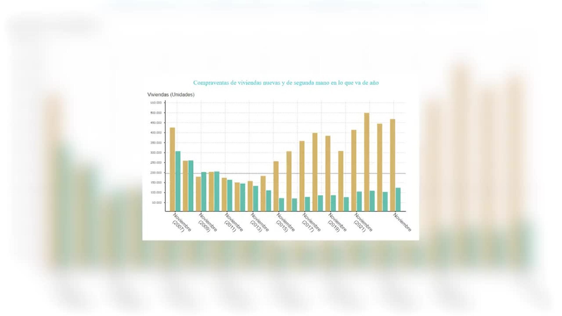 La compraventa de viviendas logra su mejor noviembre en 17 años al subir un 15%