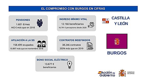 De la Fuente destaca las importantes mejoras sociales del Gobierno en Burgos durante 2025