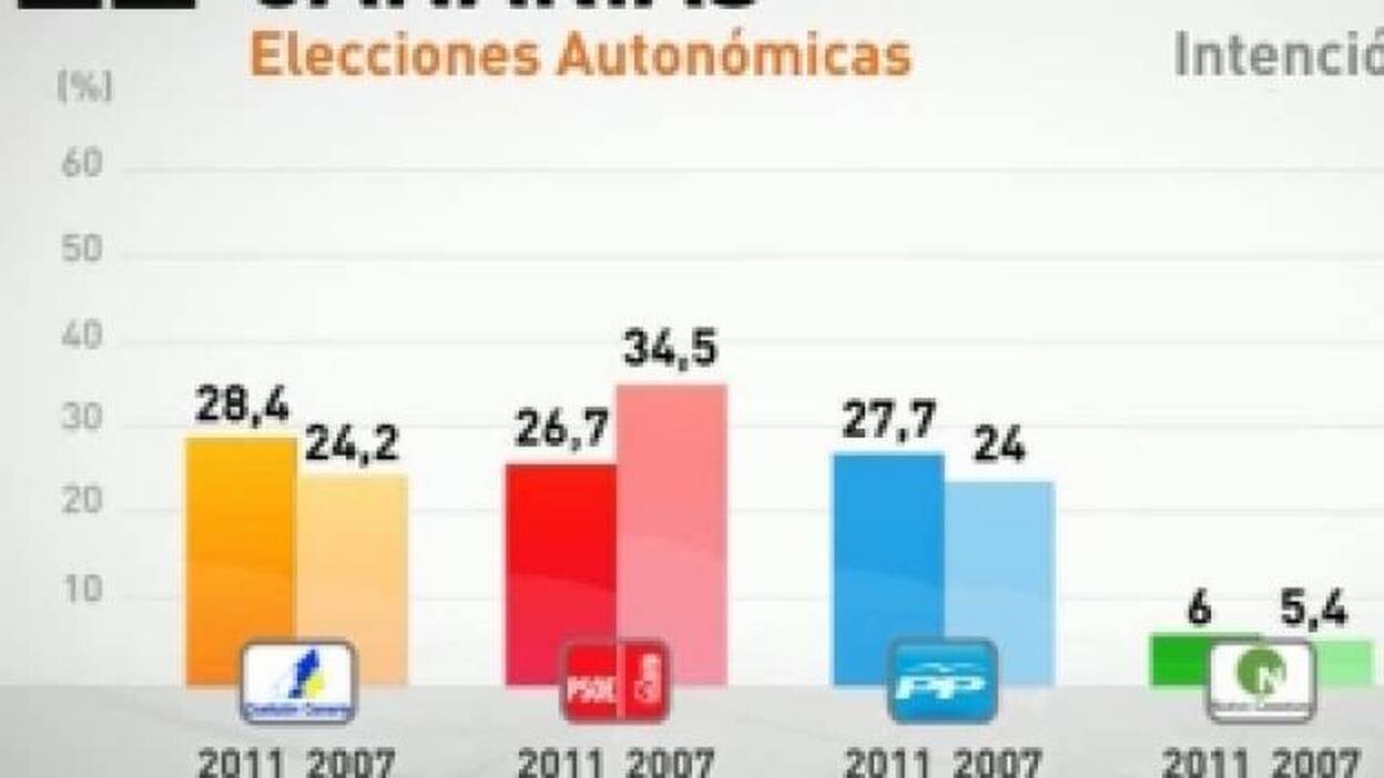 El sondeo de Antena 3 dibuja un triple empate en Canarias