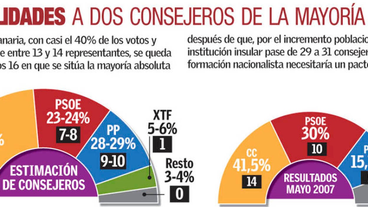 El PP duplica su presencia en Tenerife