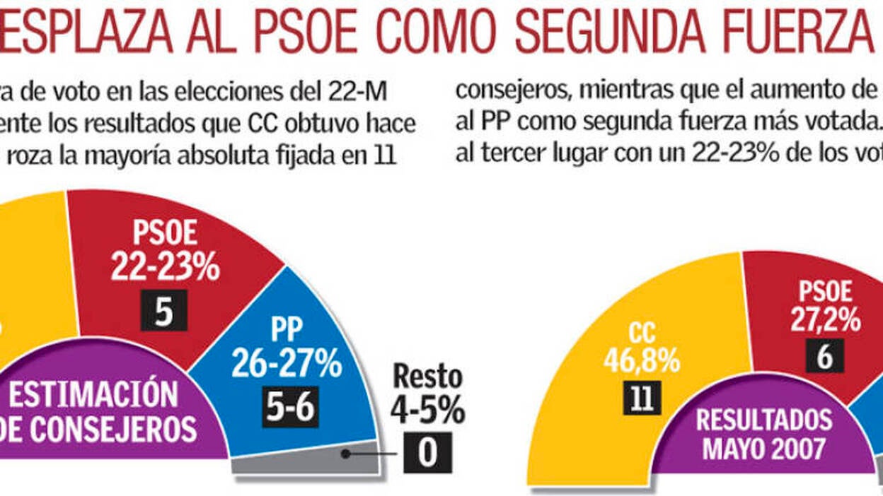 Mayoría para el nacionalismo en La Palma