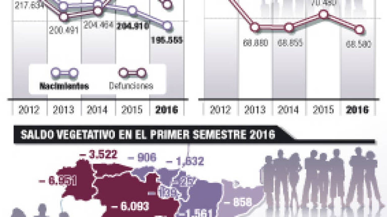 Canarias registra este año menos muertes y nacimientos