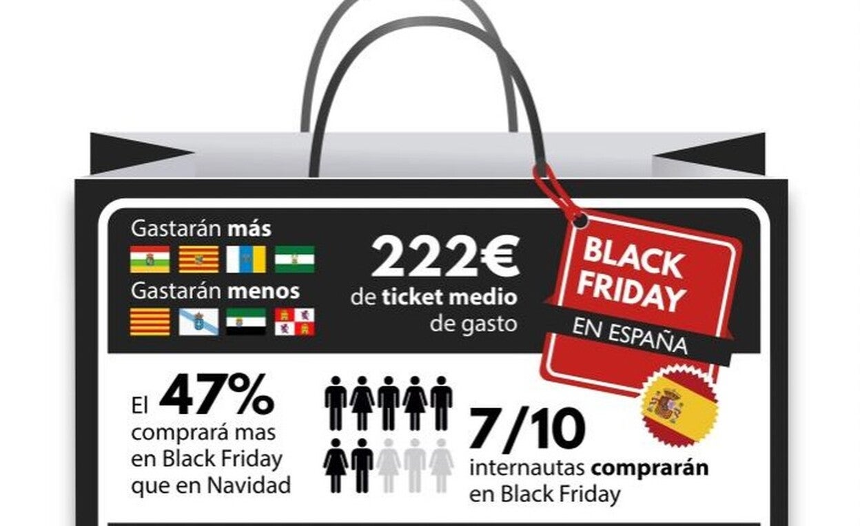 Los canarios, con una media de 271 euros, se sitúan entre los que más gastarán en el 'Black Friday'