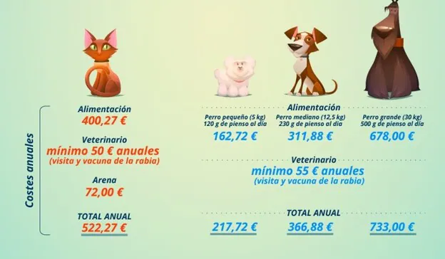 Media de costes anuales para mantener a tu mascota /  Idealo