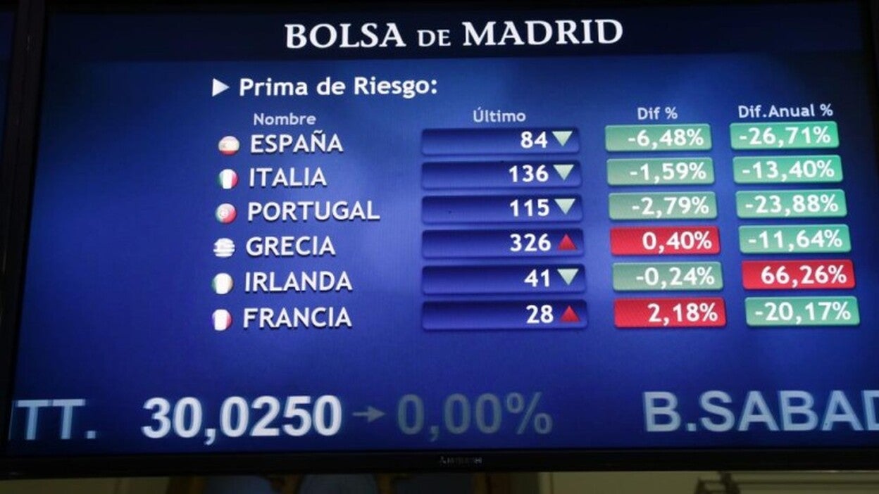 La prima de riesgo abre en 83 puntos, su mínimo desde abril de 2010