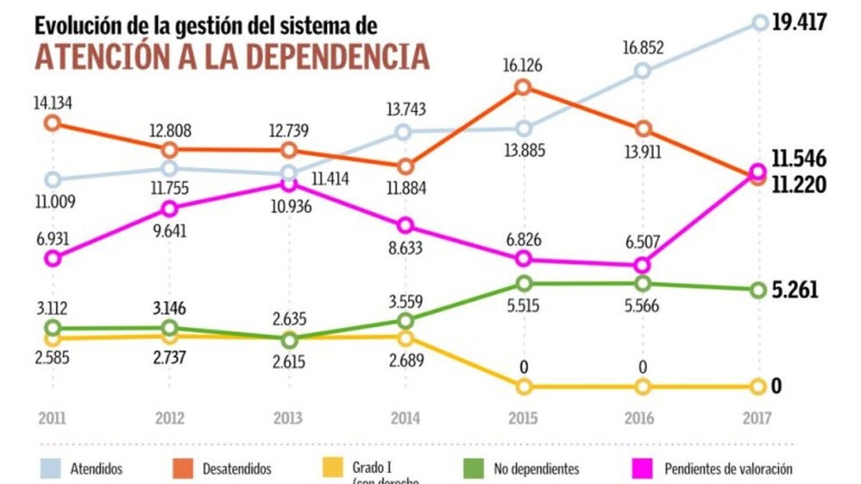 Canarias, a la cola en dependencia pese a los esfuerzos
