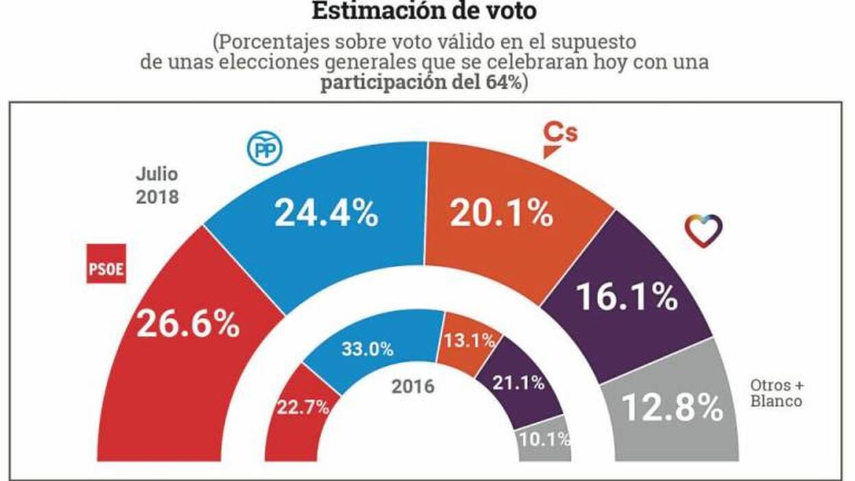 El PSOE y el PP pasan a ser otra vez líderes