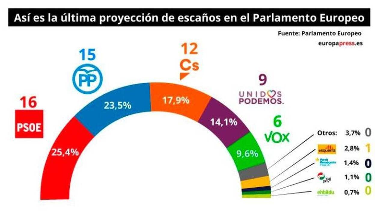 El PSOE ganaría los comicios europeos y VOX irrumpiría con 6 escaños