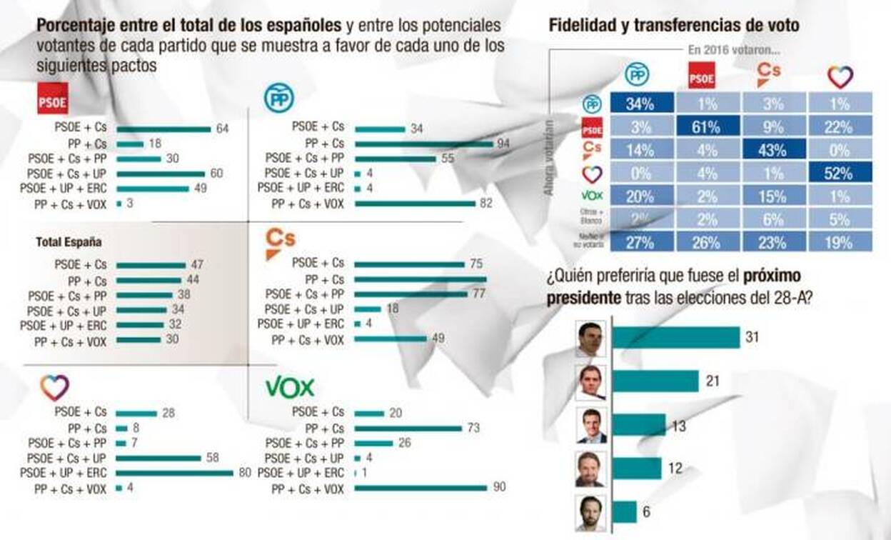 El 64% de los votantes socialistas se decanta por un pacto con Ciudadanos
