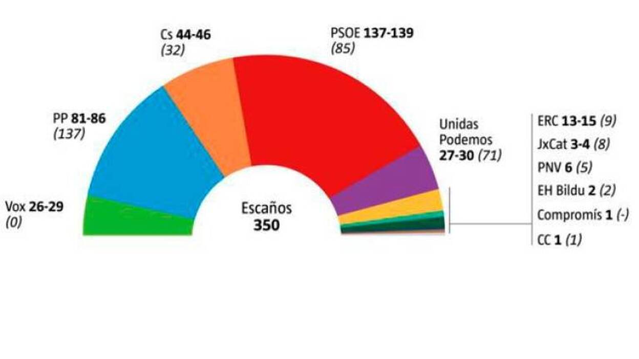 El PSOE lidera en intención voto por delante del PP