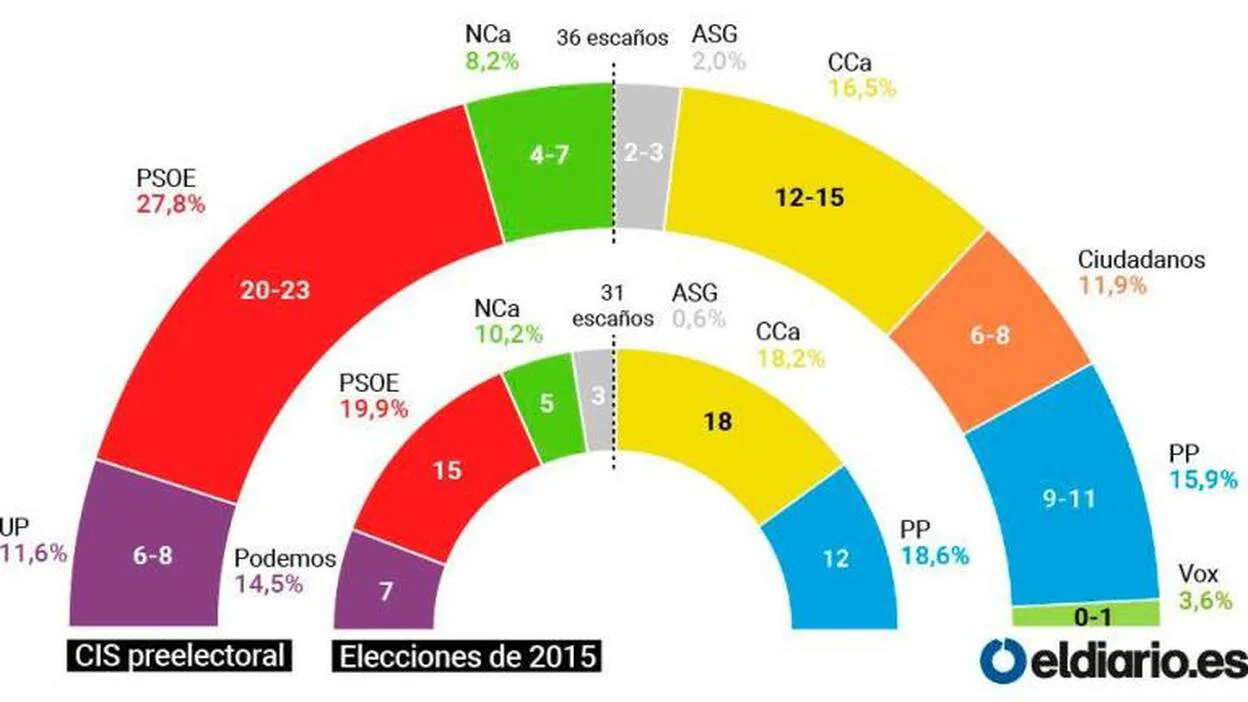 El PSOE podría gobernar en el archipiélago con la izquierda