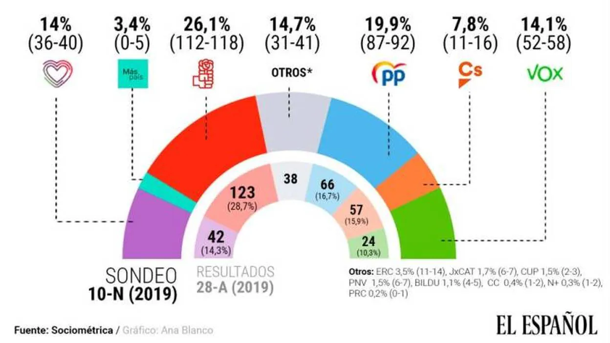 El PSOE vuelve a ganar pero cae, según el sondeo de El Español.