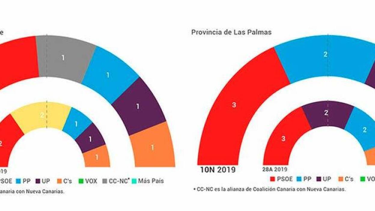 Vox irrumpe en Canarias con dos diputados