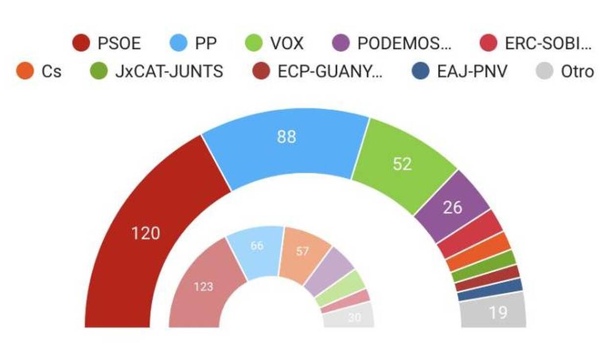 Todos los resultados de las elecciones del 10N