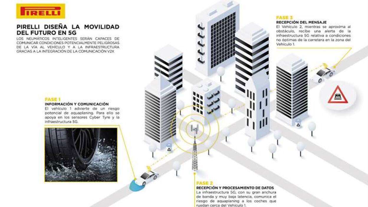 Pirelli presenta el neumático con sensores 5G: Cyber Tyre