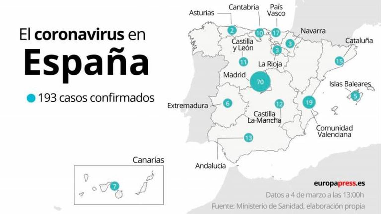 Sanidad eleva a 193 casos de coronavirus, entre ellos 3 niños