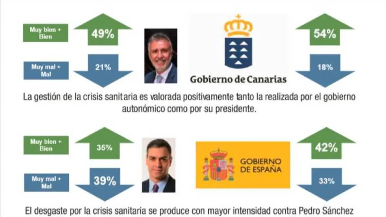 Canarias avala la gestión de su Gobierno