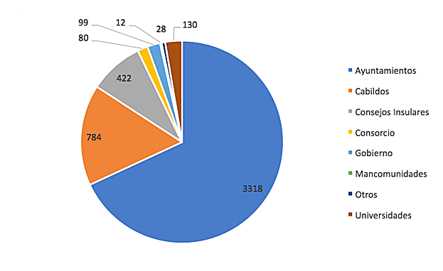Distribución de solicitudes por administración (sector público) 