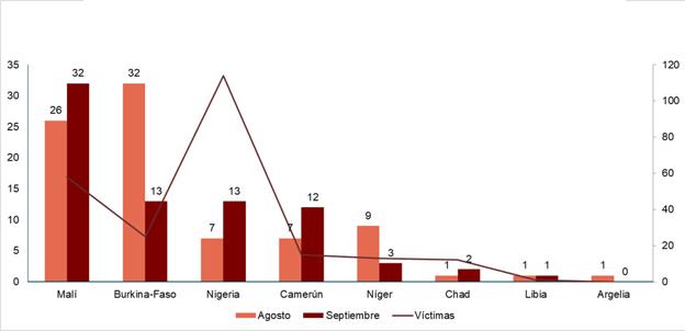 Gráfico. Ataques terroristas y víctimas desglosadas por país africano en septiembre. 