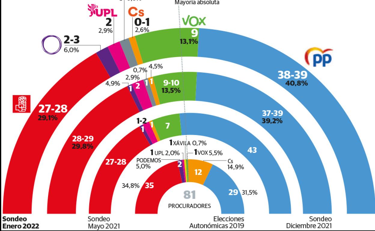 La precampaña acerca al PP a la mayoría absoluta en Castilla y León