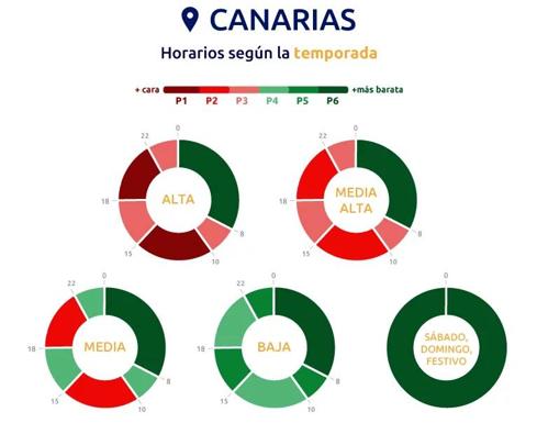 Figura 3. Horarios de tarifas de acceso a electricidad en alta tensión de peaje tipo 6.XTD según la temporada en Canarias 