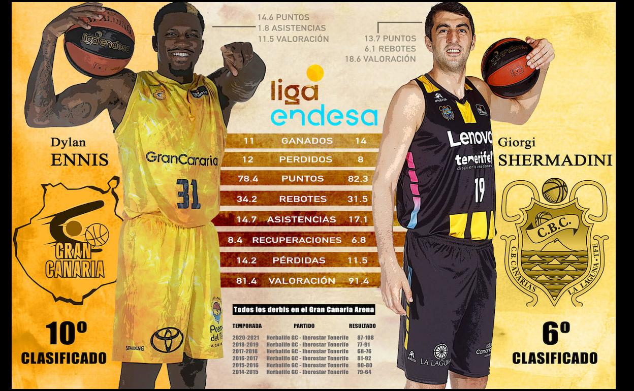 Así llegan los equipos al derbi de este sábado, con Ennis y Shermadini liderando las estadísticas de cada equipo. 