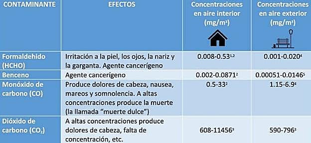 La tabla muestra los efectos que tienen algunos de estos contaminantes en nuestra salud, y sus concentraciones típicas para el aire exterior y el aire interior de nuestras casas. 