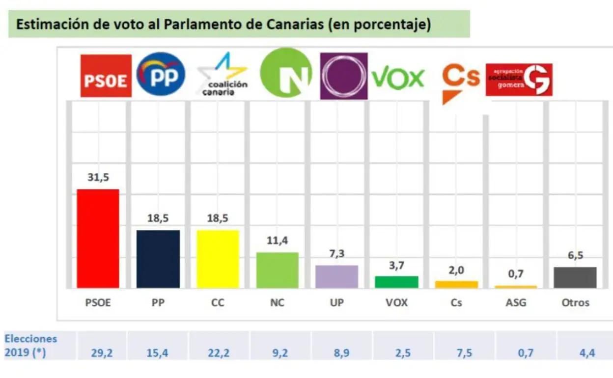 Sociobarómetro de Canarias: suben PSOE, PP y NC; desaparece Cs y no entra Vox
