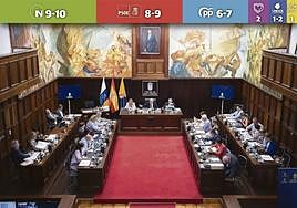 Vista general del último pleno celebrado por el Cabildo de Gran Canaria.