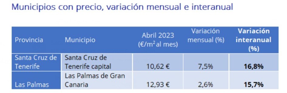 El Precio Del Alquiler Sube En Abril Un 7,3% Interanual | Canarias7