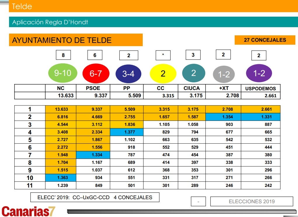 Sondeo electoral elaborado por TSA para CANARIAS7