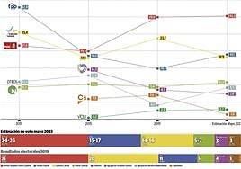 El PSOE repite como primera fuerza y el PP supera a CC
