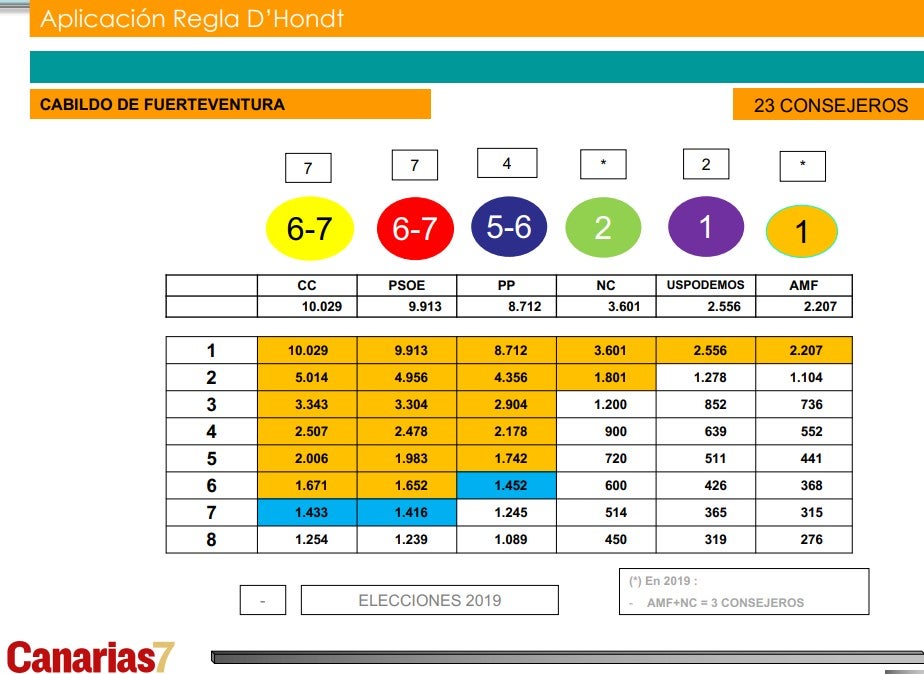 Sondeo realizado por TSA para CANARIAS7.