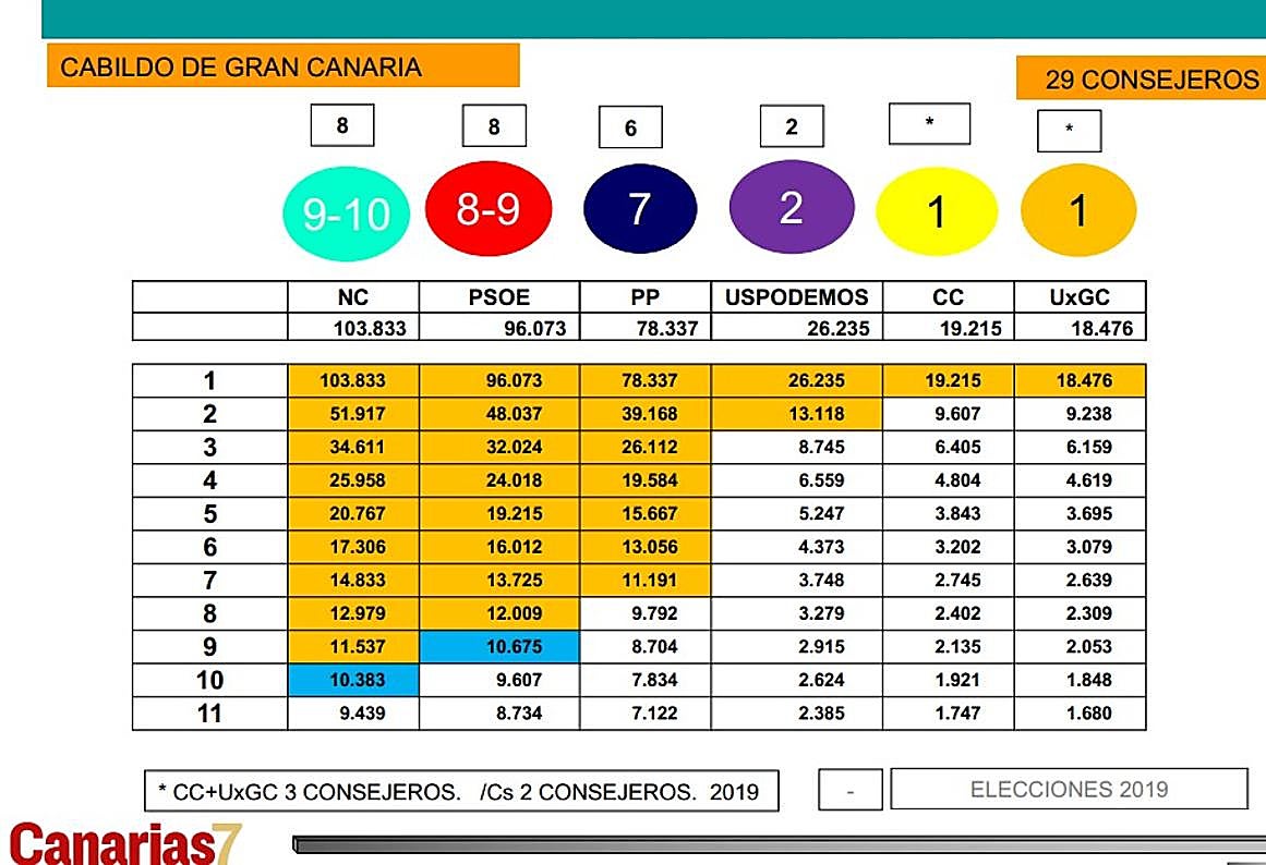 Consulte el sondeo electoral completo elaborado para CANARIAS7