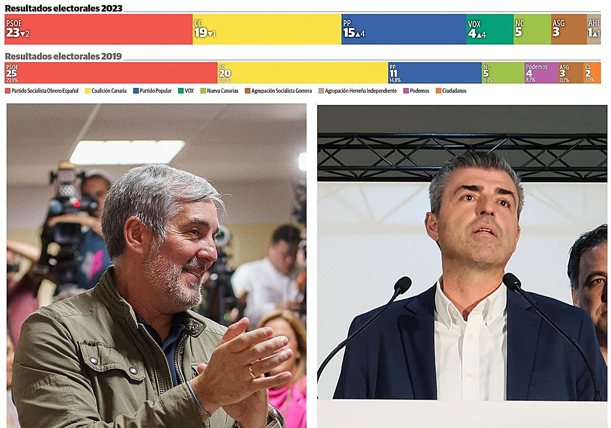 El PSOE resiste en Canarias pero el descalabro de sus socios impide reeditar el Pacto de las Flores